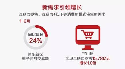 上海16區(qū)上半年經(jīng)濟(jì)成績(jī)單 財(cái)政收入、招商引資與互聯(lián)網(wǎng)零售齊頭并進(jìn)